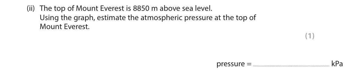 June 2024 Paper 2 Higher, question 4(c)(ii): The top of Mount Everest is 8850 m above sea level. Using the graph, estimate the atmospheric pressure at the top of Mount Everest. (1)  pressure = kPa