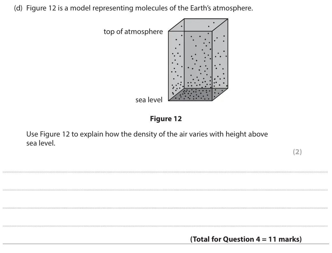 June 2024 Paper 2 Higher, question 4(d): Figure 12 is a model representing molecules of the Earth’s atmosphere. top of atmosphere sea level Figure 12 Use Figure 12 to explain how the density of the air
