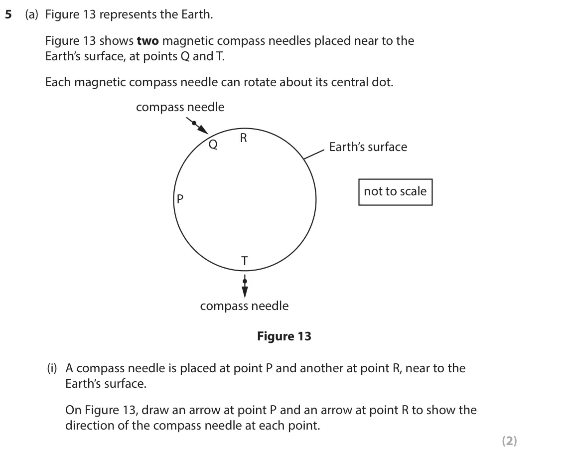 June 2024 Paper 2 Higher, question 5(a)(i): A compass needle is placed at point P and another at point R, near to the Earth’s surface. On Figure 13, draw an arrow at point P and an arrow at point R to sho