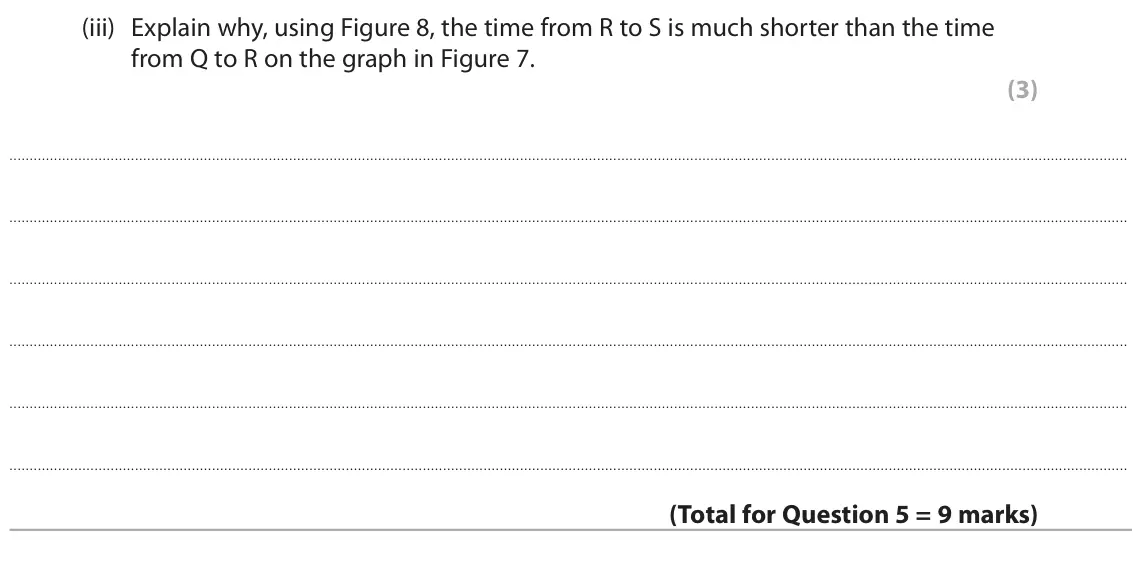 June 2025 Paper 2 Higher, question 5(c)(iii): Explain why, using Figure 8, the time from R to S is much shorter than the time from Q to R on the graph in Figure 7. (3)
