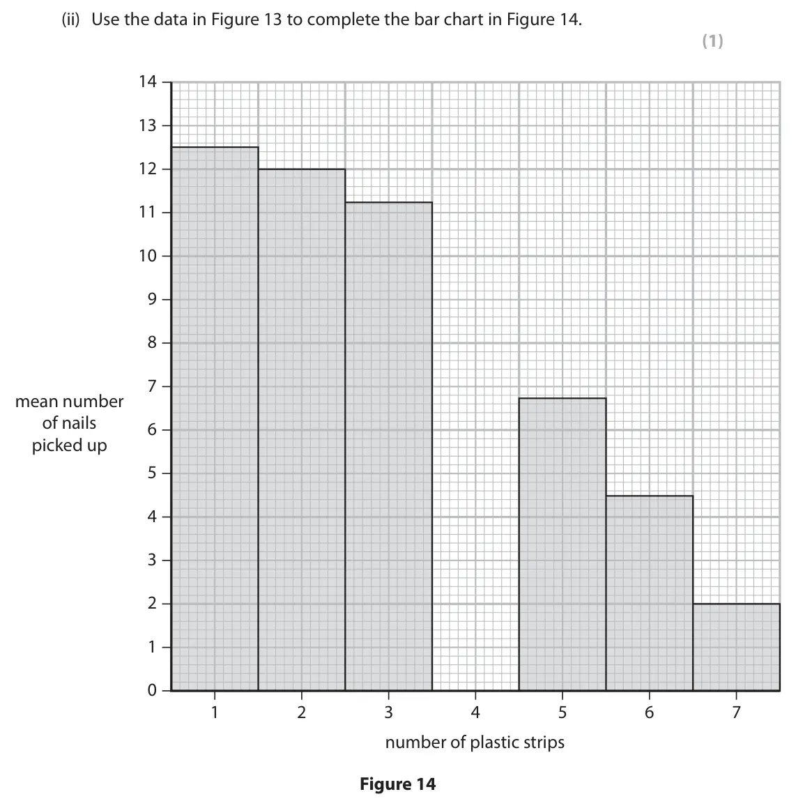 June 2025 Paper 2 Higher, question 7(b)(ii): Use the data in Figure 13 to complete the bar chart in Figure 14. (1) 14 13 12 11 10 9 8 7 mean number of nails 6 picked up 5 4 3 2 1 0 1 2 3 4 5 6 7 number of