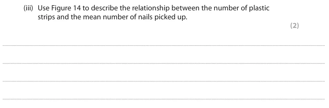 June 2025 Paper 2 Higher, question 7(b)(iii): Use Figure 14 to describe the relationship between the number of plastic strips and the mean number of nails picked up. (2)