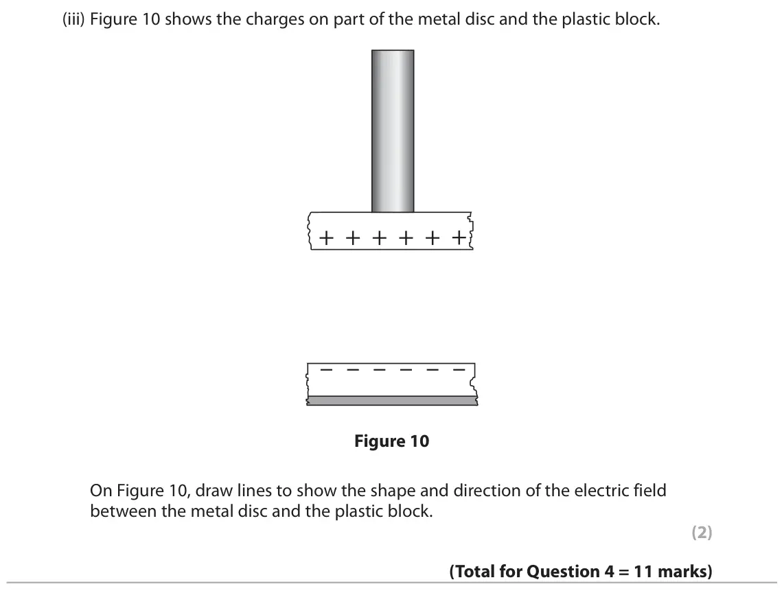 November 2020 Paper 2 Higher, question 4(b)(iii): Figure 10 shows the charges on part of the metal disc and the plastic block. Figure 10 On Figure 10, draw lines to show the shape and direction of the electric