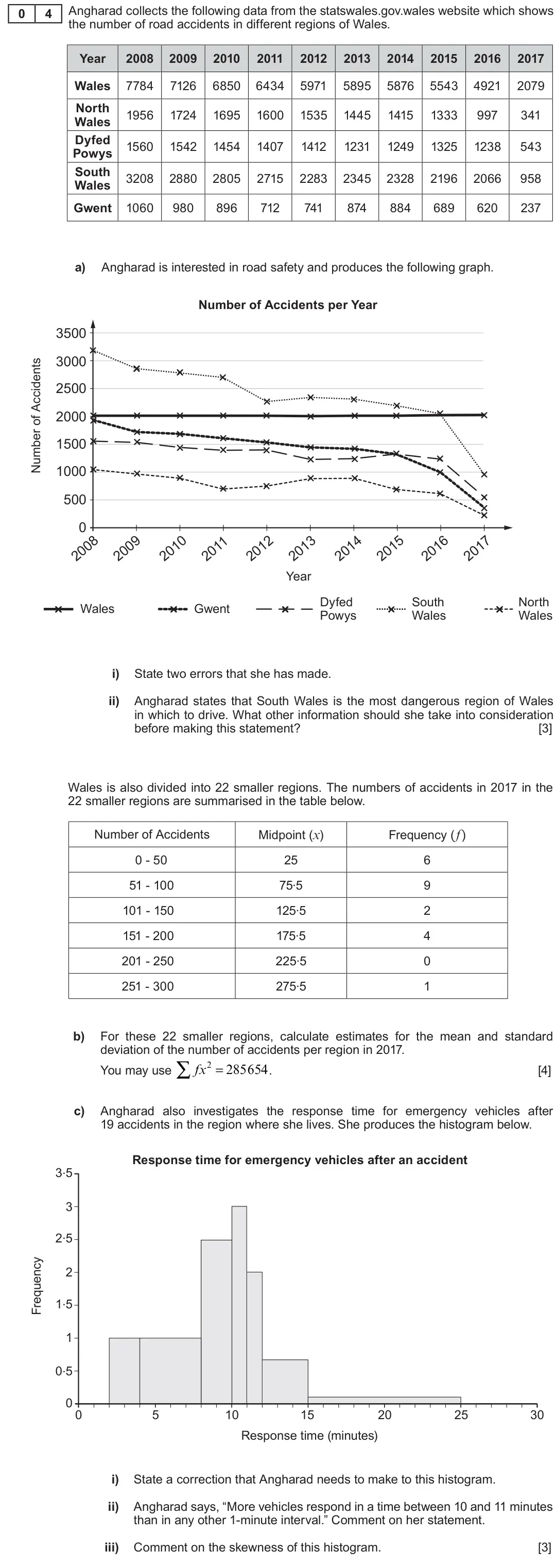 Summer 2019 AS Unit 2, question 4: Angharad collects the following data from the statswales.gov.wales website which shows 0 4 the number of road accidents in different regions of Wales. Year 2008