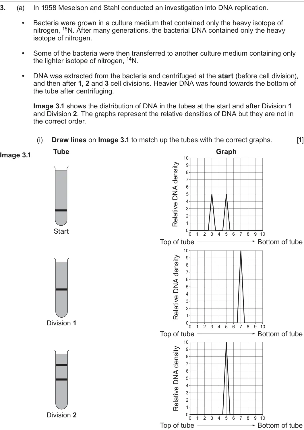 Summer 2022 AS Unit 1, question 3(a)(i): Draw lines on Image 3.1 to match up the tubes with the correct graphs. [1] Tube Graph Image 3.1 10 9 8 7 6 5 4 3 2 1 Start 0 0 1 2 3 4 5 6 7 8 9 10 Top of tube 