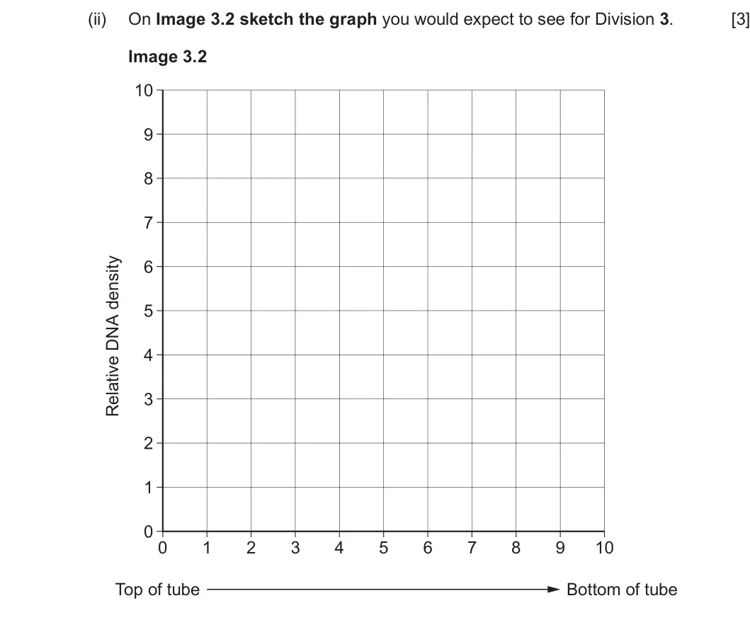 Summer 2022 AS Unit 1, question 3(a)(ii): On Image 3.2 sketch the graph you would expect to see for Division 3 [3] Image 3.2 10 9 8 7 6 5 4 3 2 1 0 0 1 2 3 4 5 6 7 8 9 10 Top of tube Bottom of tube