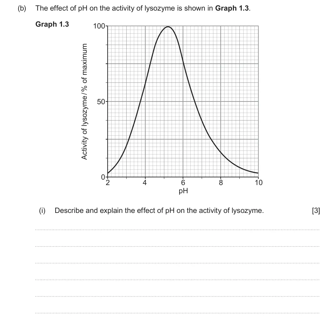 Summer 2023 AS Unit 1, question 1(b)(i): Describe and explain the effect of pH on the activity of lysozyme. [3]