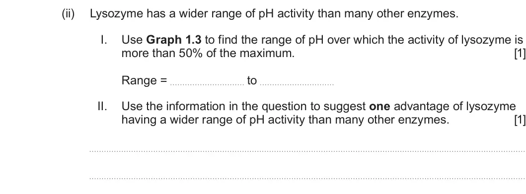 Summer 2023 AS Unit 1, question 1(b)(ii): Lysozyme has a wider range of pH activity than many other enzymes. I. Use Graph 1.3 to find the range of pH over which the activity of lysozyme is more than 50%
