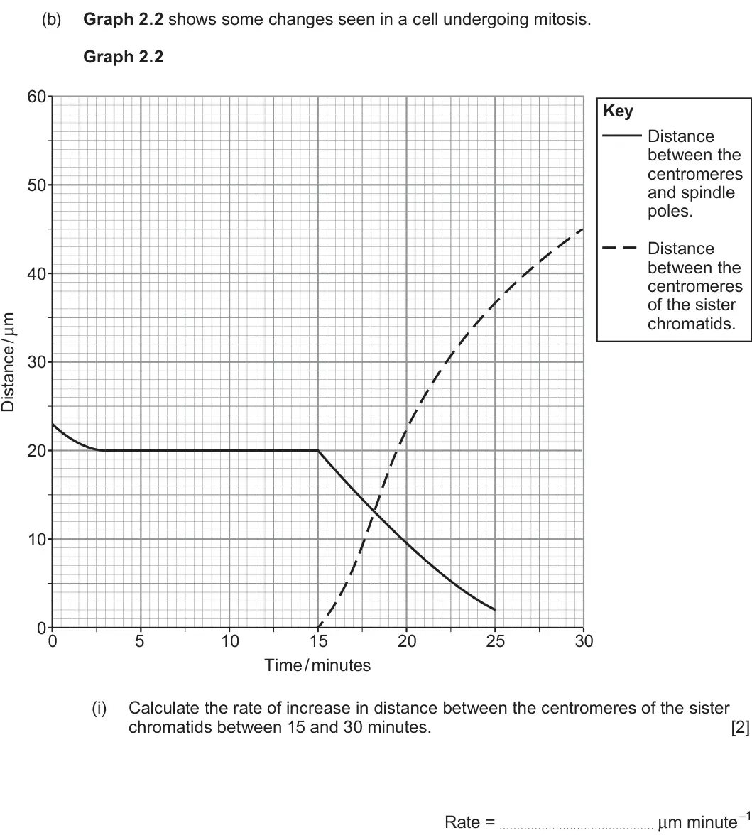 Summer 2023 AS Unit 1, question 2(b)(i): Calculate the rate of increase in distance between the centromeres of the sister chromatids between 15 and 30 minutes. [2] Rate = μm minute–1