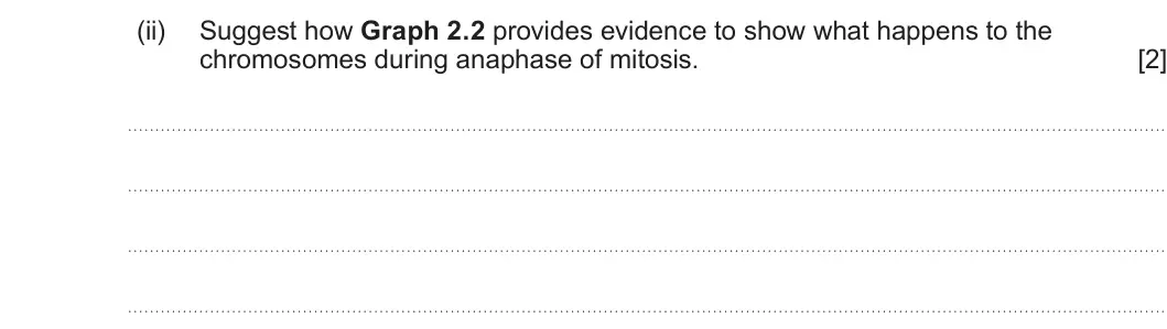 Summer 2023 AS Unit 1, question 2(b)(ii): Suggest how Graph 2.2 provides evidence to show what happens to the chromosomes during anaphase of mitosis. [2]