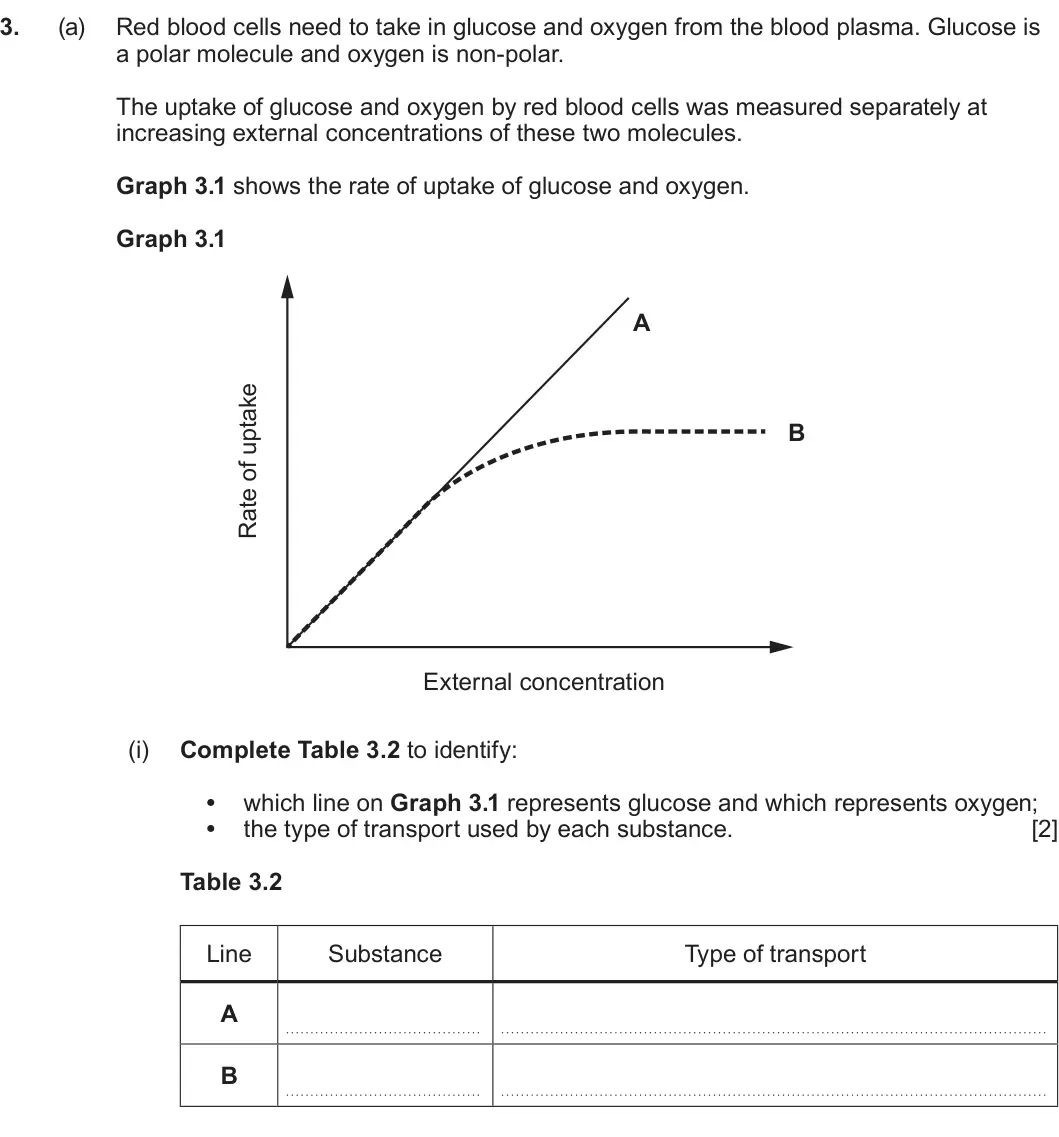 Summer 2023 AS Unit 1, question 3(a)(i): Complete Table 3.2 to identify: • which line on Graph 3.1 represents glucose and which represents oxygen; • the type of transport used by each substance. [2] Ta