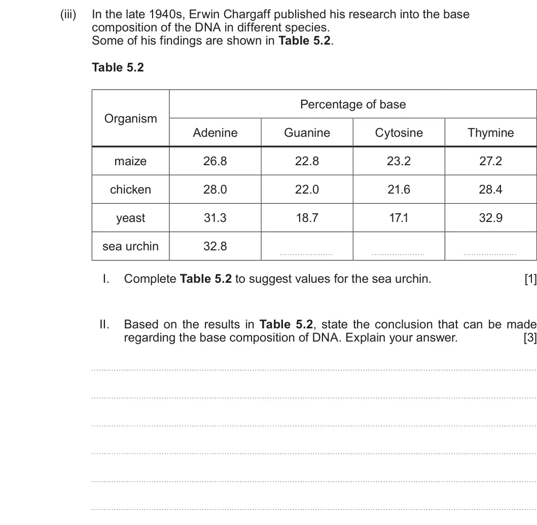Summer 2023 AS Unit 1, question 5(a)(iii): In the late 1940s, Erwin Chargaff published his research into the base composition of the DNA in different species. Some of his findings are shown in Table 5.2.