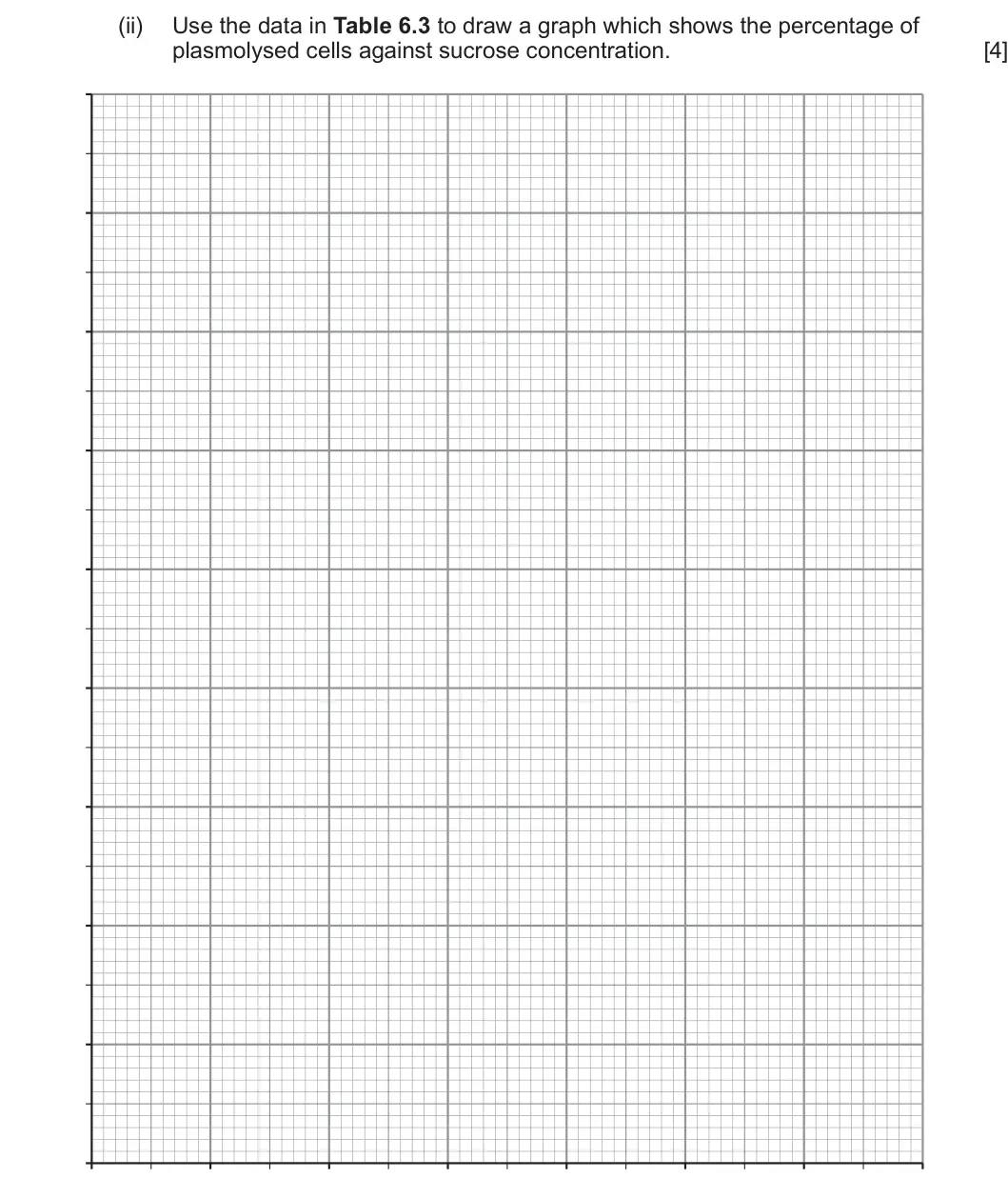 Summer 2023 AS Unit 1, question 6(a)(ii): Use the data in Table 6.3 to draw a graph which shows the percentage of plasmolysed cells against sucrose concentration. [4]