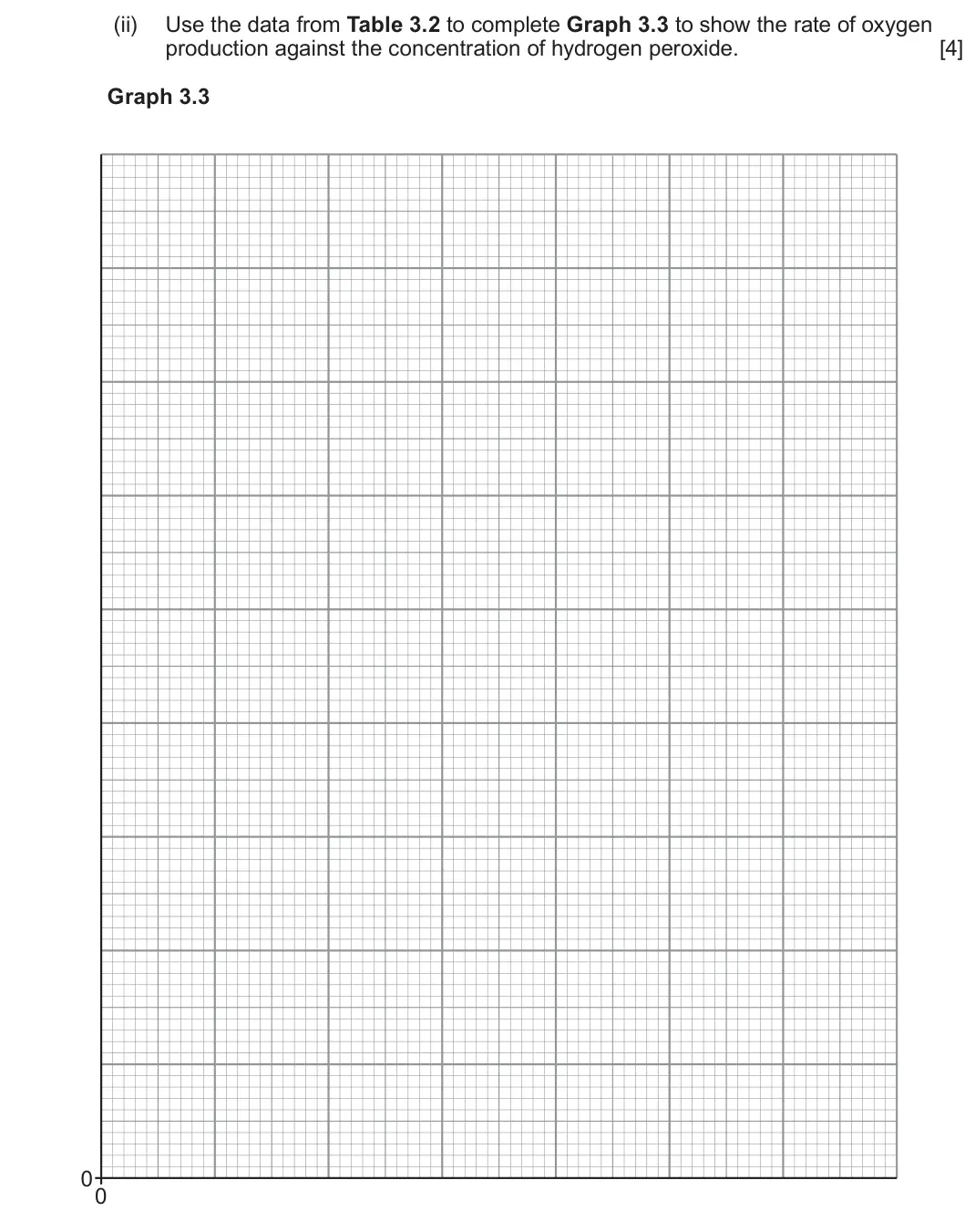 Summer 2024 AS Unit 1, question 3(b)(ii): Use the data from Table 3.2 to complete Graph 3.3 to show the rate of oxygen production against the concentration of hydrogen peroxide. [4] Graph 3.3 0 0