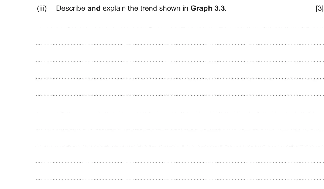 Summer 2024 AS Unit 1, question 3(b)(iii): Describe and explain the trend shown in Graph 3.3. [3]