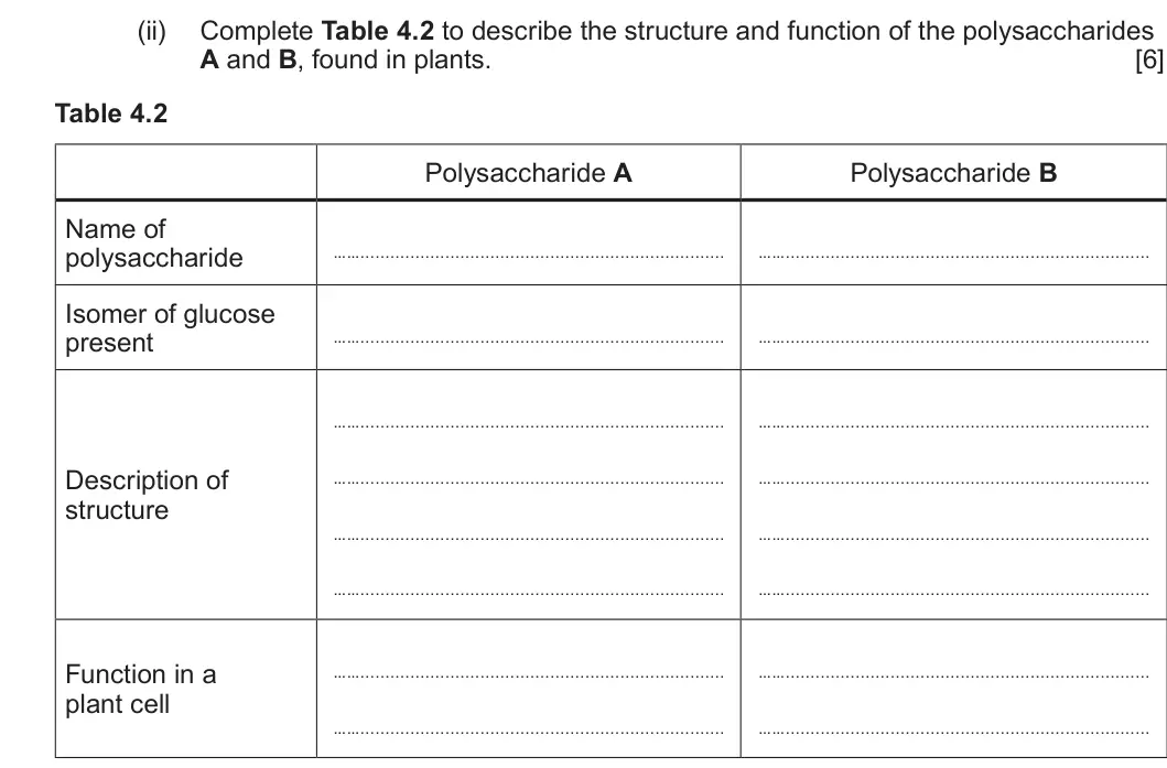 Summer 2024 AS Unit 1, question 4(a)(ii): Complete Table 4.2 to describe the structure and function of the polysaccharides A and B, found in plants. [6] Table 4.2 Polysaccharide A Polysaccharide B Name 