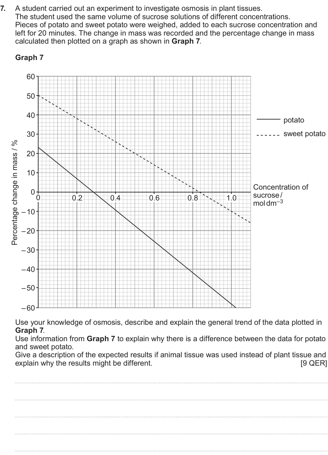Summer 2024 AS Unit 1, question 7: A student carried out an experiment to investigate osmosis in plant tissues. The student used the same volume of sucrose solutions of different concentrations.