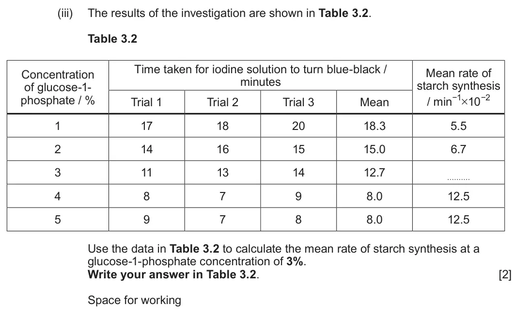 Summer 2025 AS Unit 1, question 3(b)(iii): The results of the investigation are shown in Table 3.2. Table 3.2 Time taken for iodine solution to turn blue-black / Mean rate of Concentration minutes starch