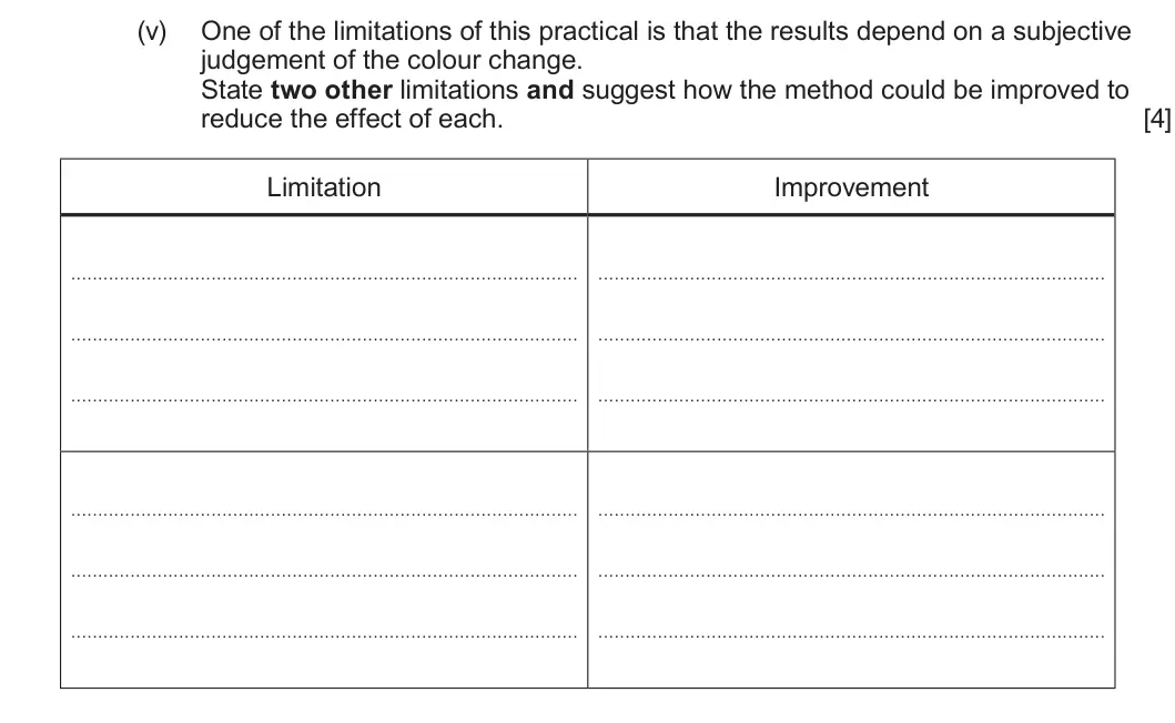 Summer 2025 AS Unit 1, question 3(b)(v): One of the limitations of this practical is that the results depend on a subjective judgement of the colour change. State two other limitations and suggest how