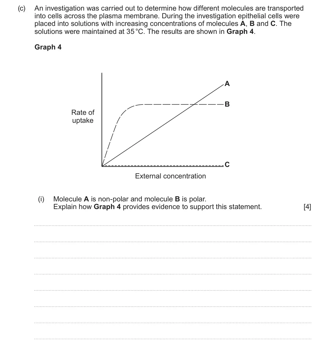 Summer 2025 AS Unit 1, question 4(c)(i): Molecule A is non-polar and molecule B is polar. Explain how Graph 4 provides evidence to support this statement. [4]