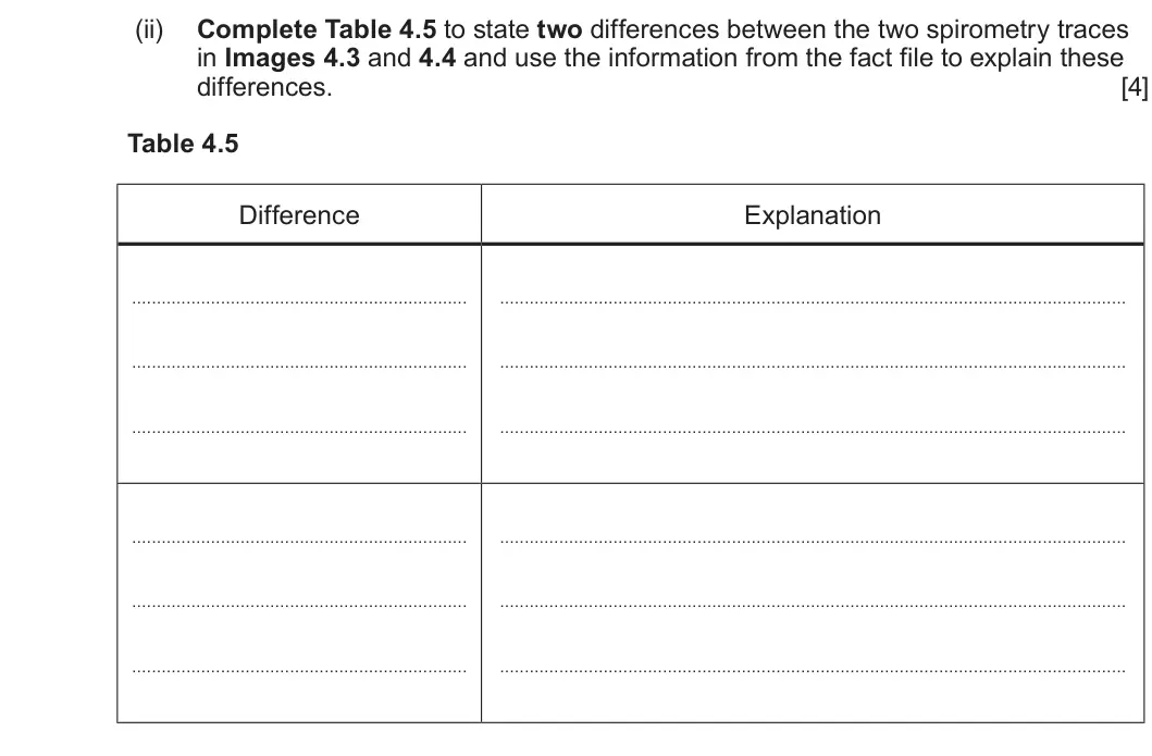 Summer 2023 AS Unit 2, question 4(b)(ii): Complete Table 4.5 to state two differences between the two spirometry traces in Images 4.3 and 4.4 and use the information from the fact file to explain these 