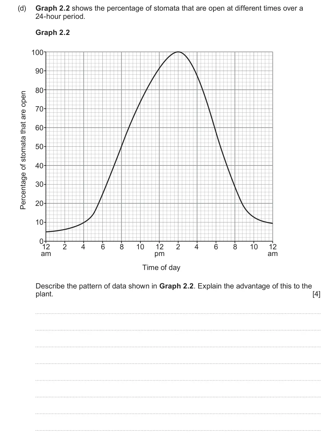 Summer 2024 AS Unit 2, question 2(d): Graph 2.2 shows the percentage of stomata that are open at different times over a 24-hour period. Graph 2.2 100 90 80 70 60 50 40 30 20 10 0 12 2 4 6 8 10 12 2