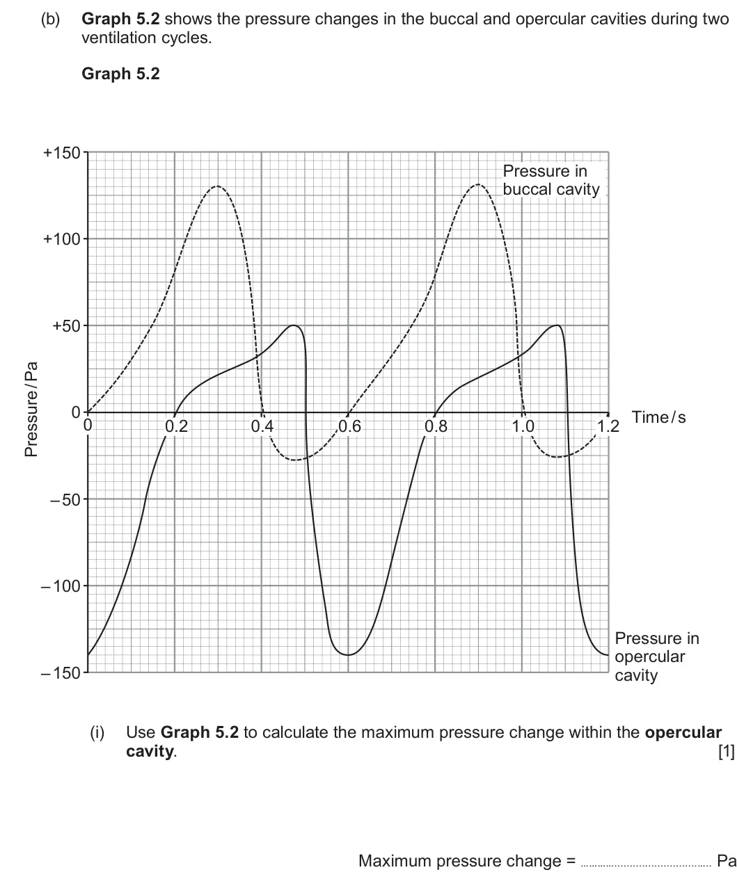 Summer 2024 AS Unit 2, question 5(b)(i): Use Graph 5.2 to calculate the maximum pressure change within the opercular cavity. [1] Maximum pressure change = ….. Pa
