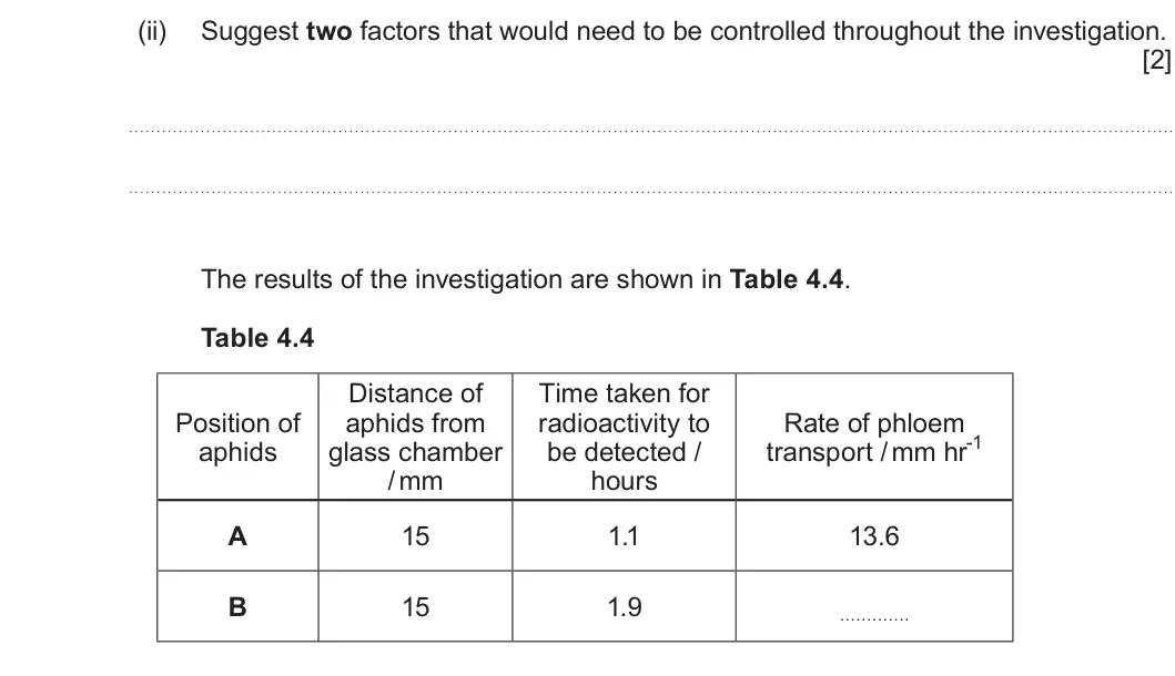 Summer 2025 AS Unit 2, question 4(c)(ii): Suggest two factors that would need to be controlled throughout the investigation. [2] The results of the investigation are shown in Table 4.4. Table 4.4 Distan