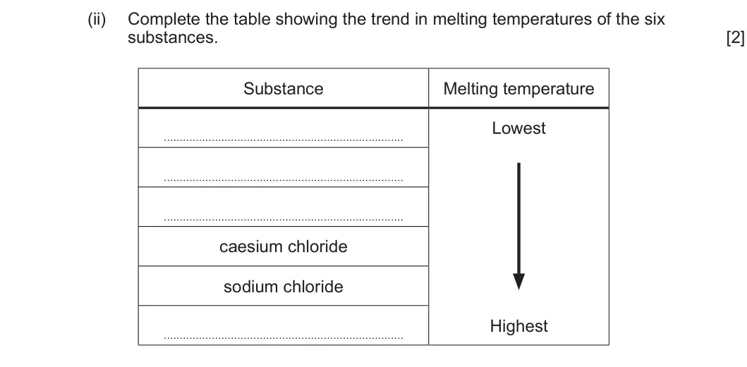 Summer 2022 AS Unit 1, question 8(a)(ii): Complete the table showing the trend in melting temperatures of the six substances. [2] Substance Melting temperature Lowest caesium chloride sodium chloride Hi