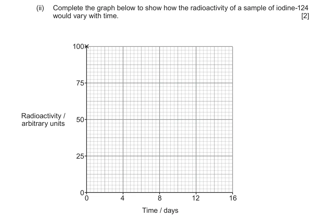 Summer 2024 AS Unit 1, question 10(a)(ii): Complete the graph below to show how the radioactivity of a sample of iodine-124 would vary with time. [2] 100 75 Radioactivity / 50 arbitrary units 25 0 0 4 8 