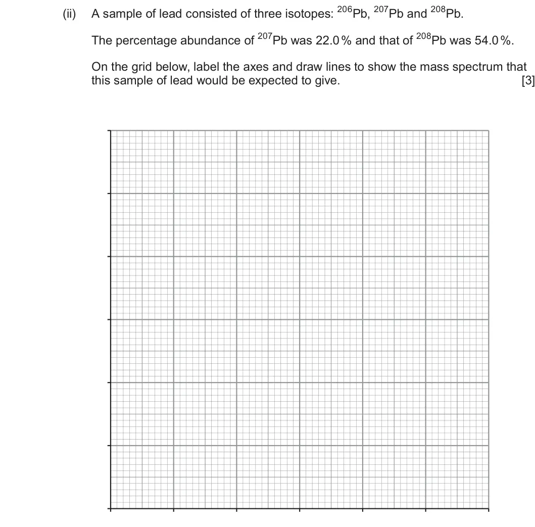 Summer 2025 AS Unit 1, question 9(a)(ii): The percentage abundance of 207Pb was 22.0 % and that of 208Pb was 54.0 %. On the grid below, label the axes and draw lines to show the mass spectrum that this 