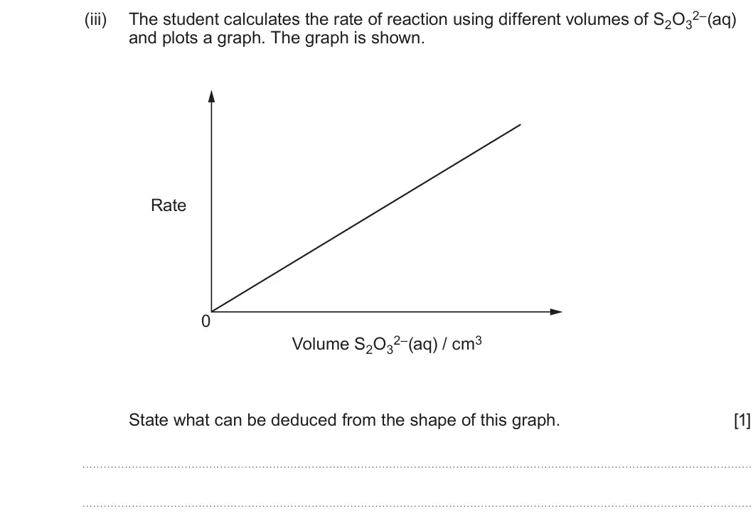 Summer 2024 AS Unit 2, question 10(c)(iii): The student calculates the rate of reaction using different volumes of S2O32–(aq) and plots a graph. The graph is shown. Rate 0 Volume S2O32–(aq) / cm3 State wh