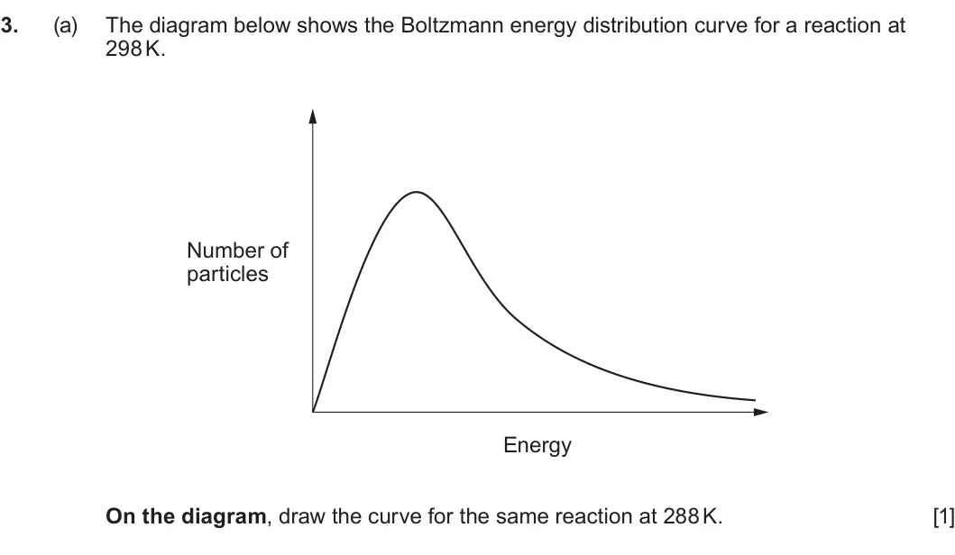Summer 2025 AS Unit 2, question 3(a): The diagram below shows the Boltzmann energy distribution curve for a reaction at 298 K. Number of particles Energy On the diagram, draw the curve for the same