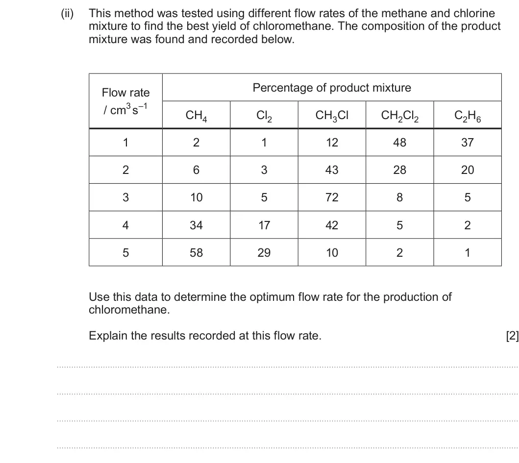Summer 2025 AS Unit 2, question 7(c)(ii): This method was tested using different flow rates of the methane and chlorine mixture to find the best yield of chloromethane. The composition of the product mi