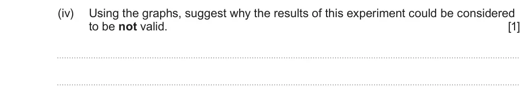 Summer 2025 AS Unit 2, question 11(a)(iv): Using the graphs, suggest why the results of this experiment could be considered to be not valid. [1]