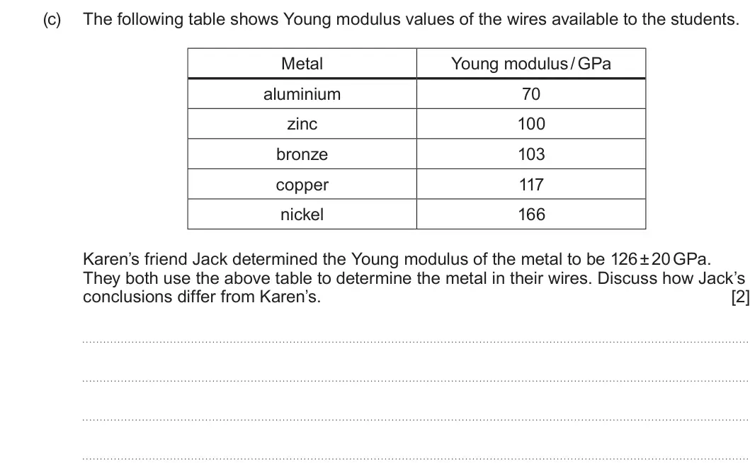 Summer 2022 AS Unit 1, question 4(c): The following table shows Young modulus values of the wires available to the students. Metal Young modulus / GPa aluminium 70 zinc 100 bronze 103 copper 117 nic