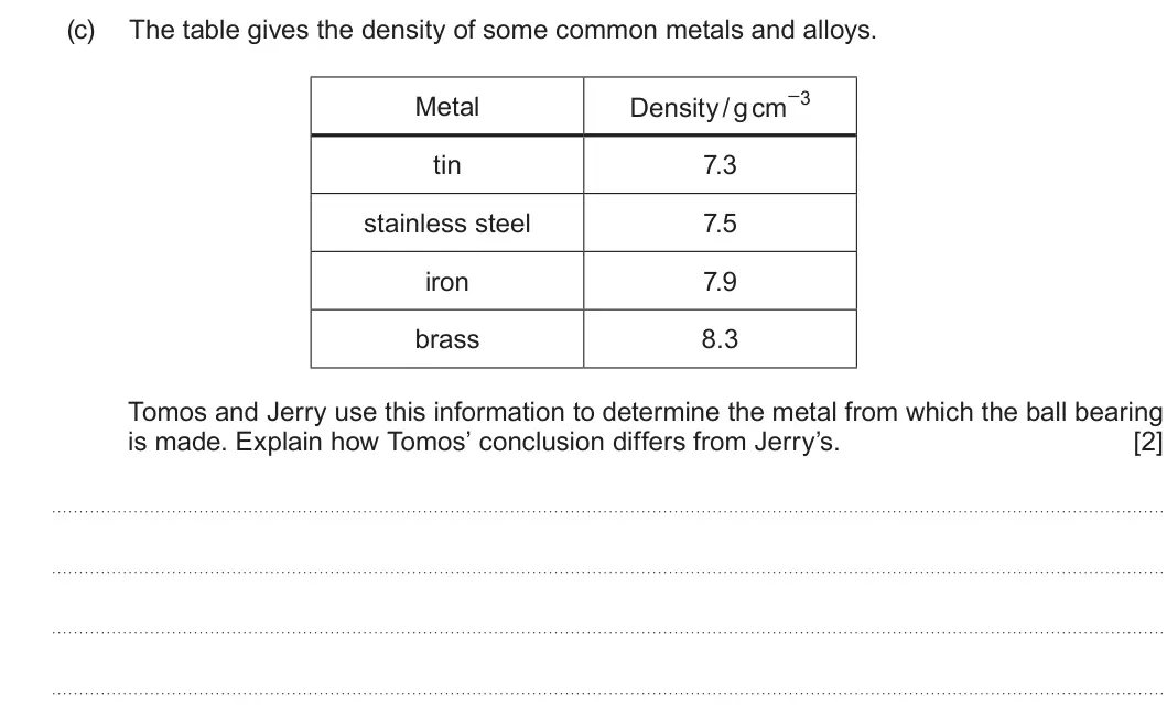 Summer 2023 AS Unit 1, question 2(c): The table gives the density of some common metals and alloys. Density / g cm−3 Metal tin 7.3 stainless steel 7.5 iron 7.9 brass 8.3 Tomos and Jerry use this inf
