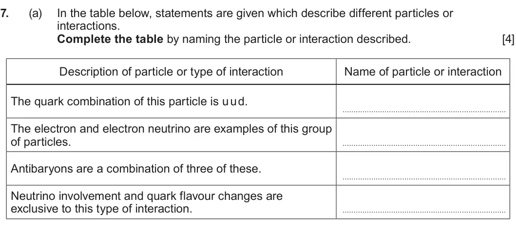 Summer 2023 AS Unit 1, question 7(a): In the table below, statements are given which describe different particles or interactions. Complete the table by naming the particle or interaction described.