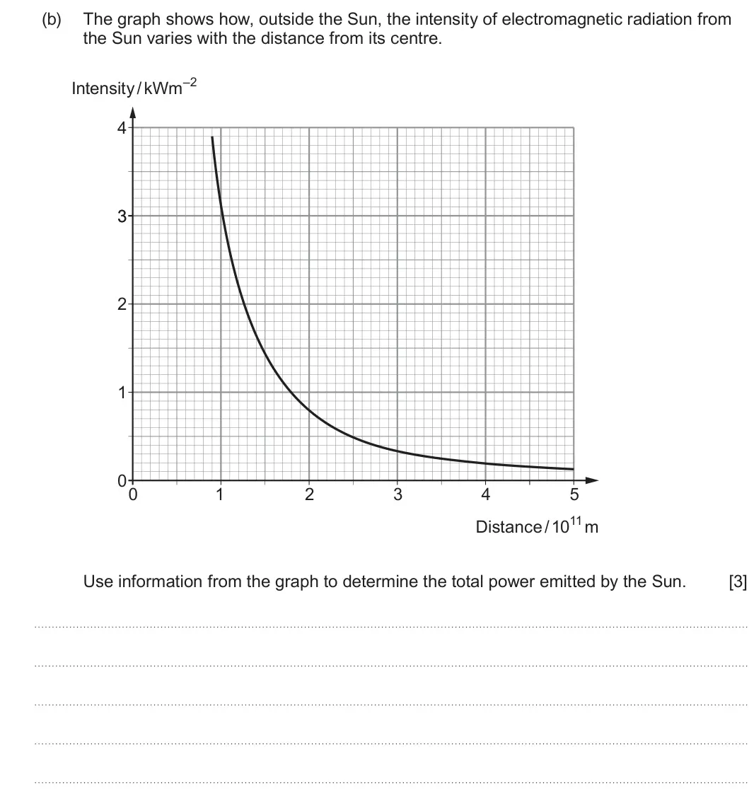 Summer 2023 AS Unit 1, question 8(b): The graph shows how, outside the Sun, the intensity of electromagnetic radiation from the Sun varies with the distance from its centre. Intensity / kWm–2 4 3 2