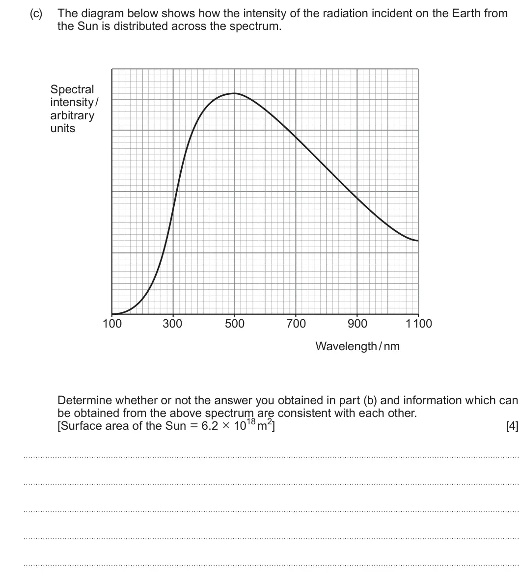 Summer 2023 AS Unit 1, question 8(c): The diagram below shows how the intensity of the radiation incident on the Earth from the Sun is distributed across the spectrum. Spectral intensity / arbitrary