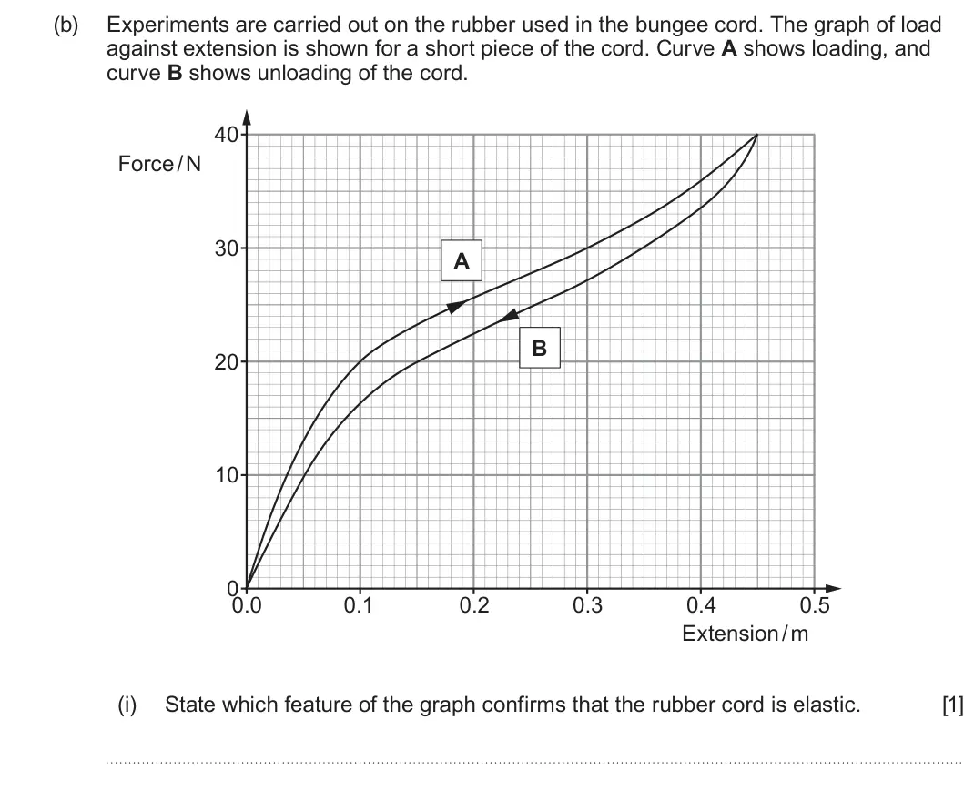 Summer 2024 AS Unit 1, question 6(b)(i): State which feature of the graph confirms that the rubber cord is elastic. [1]