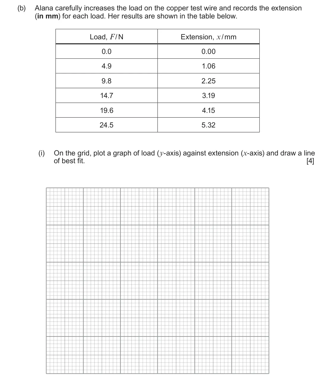Summer 2025 AS Unit 1, question 4(b)(i): On the grid, plot a graph of load (y-axis) against extension (x-axis) and draw a line of best fit. [4]