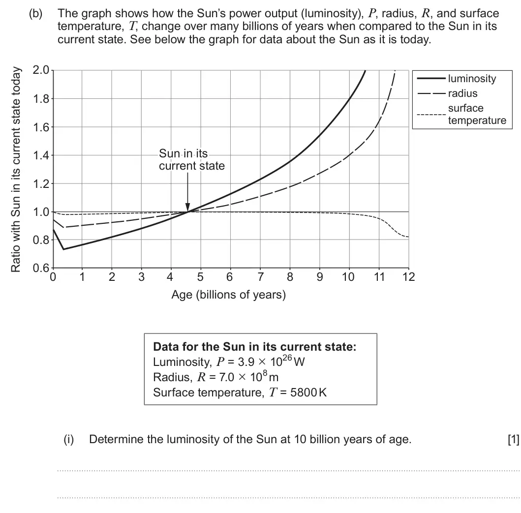 Summer 2025 AS Unit 1, question 7(b)(i): Determine the luminosity of the Sun at 10 billion years of age. [1]