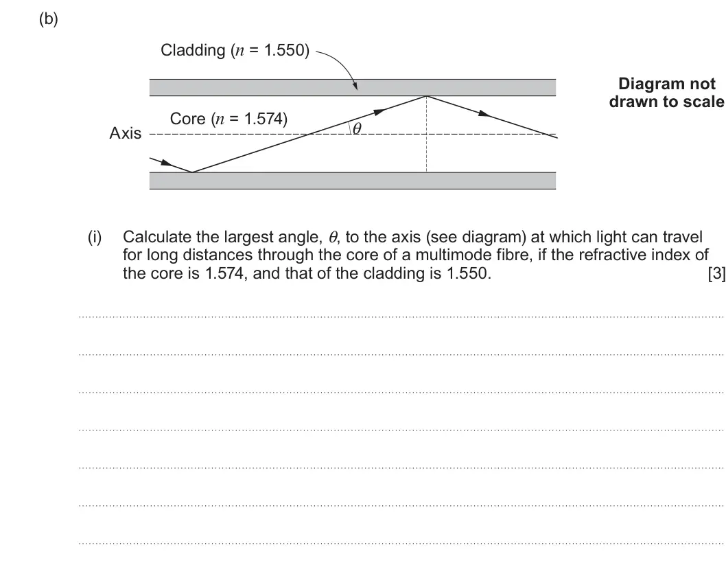 Summer 2022 AS Unit 2, question 8(b)(i): Calculate the largest angle, θ, to the axis (see diagram) at which light can travel for long distances through the core of a multimode fibre, if the refractive