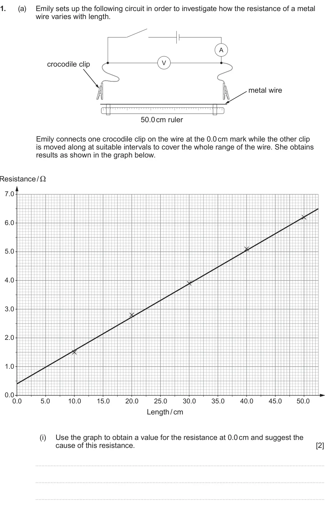 Summer 2023 AS Unit 2, question 1(a)(i): Use the graph to obtain a value for the resistance at 0.0 cm and suggest the cause of this resistance. [2]