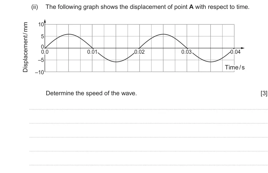Summer 2023 AS Unit 2, question 3(a)(ii): The following graph shows the displacement of point A with respect to time. 10 5 0 0.0 0.01 0.02 0.03 0.04 –5 Time / s Time / s –10 Determine the speed of the w