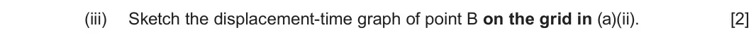 Summer 2023 AS Unit 2, question 3(a)(iii): Sketch the displacement-time graph of point B on the grid in (a)(ii). [2]
