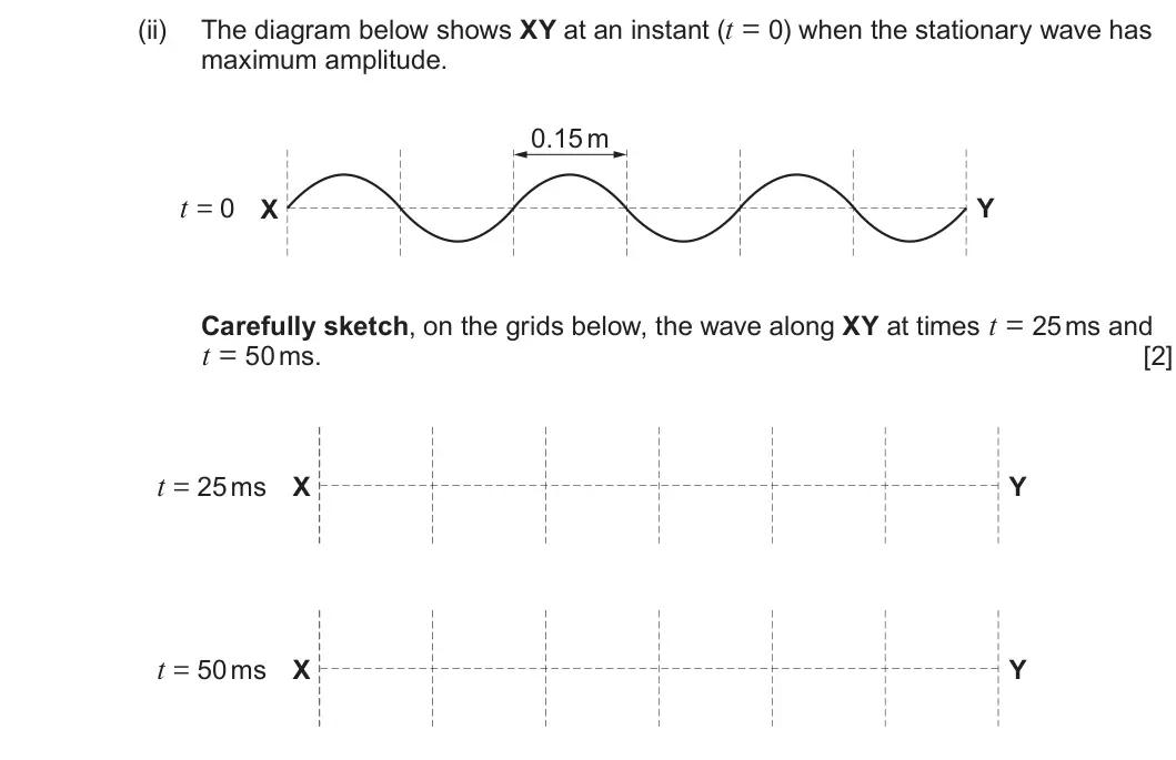 Summer 2024 AS Unit 2, question 4(b)(ii): maximum amplitude. 0.15 m t = 0 X Y Carefully sketch, on the grids below, the wave along XY at times t = 25 ms and t = 50 ms. [2] t = 25 ms X Y t = 50 ms X Y