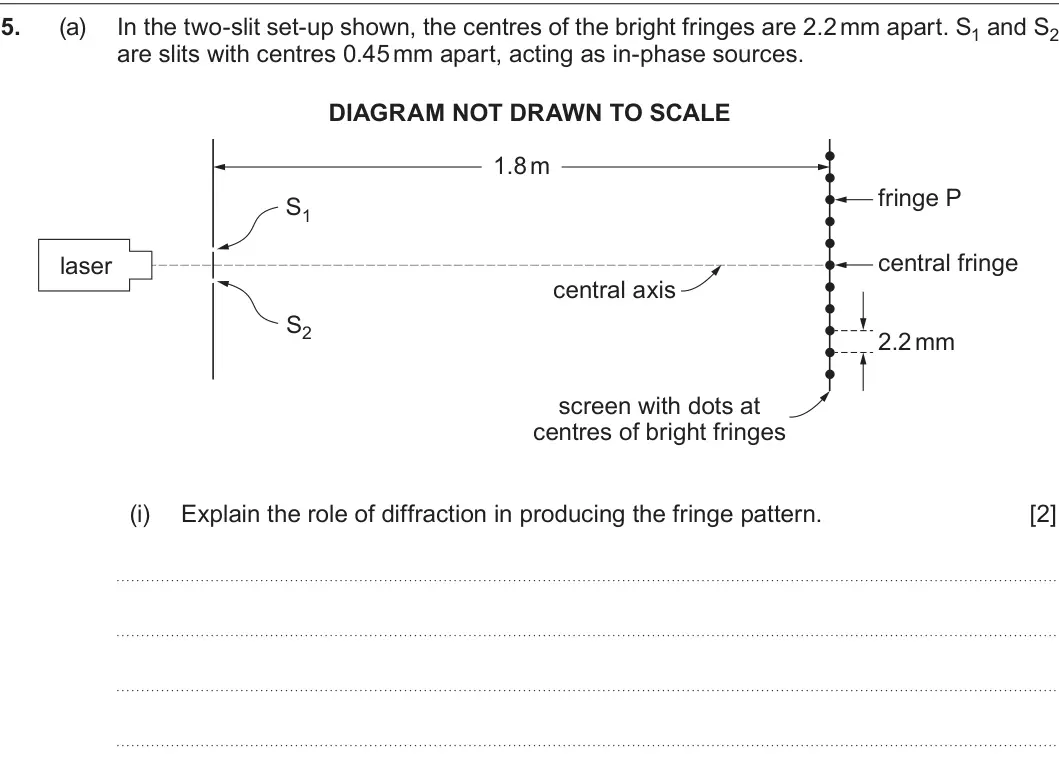 Summer 2024 AS Unit 2, question 5(a)(i): Explain the role of diffraction in producing the fringe pattern. [2]