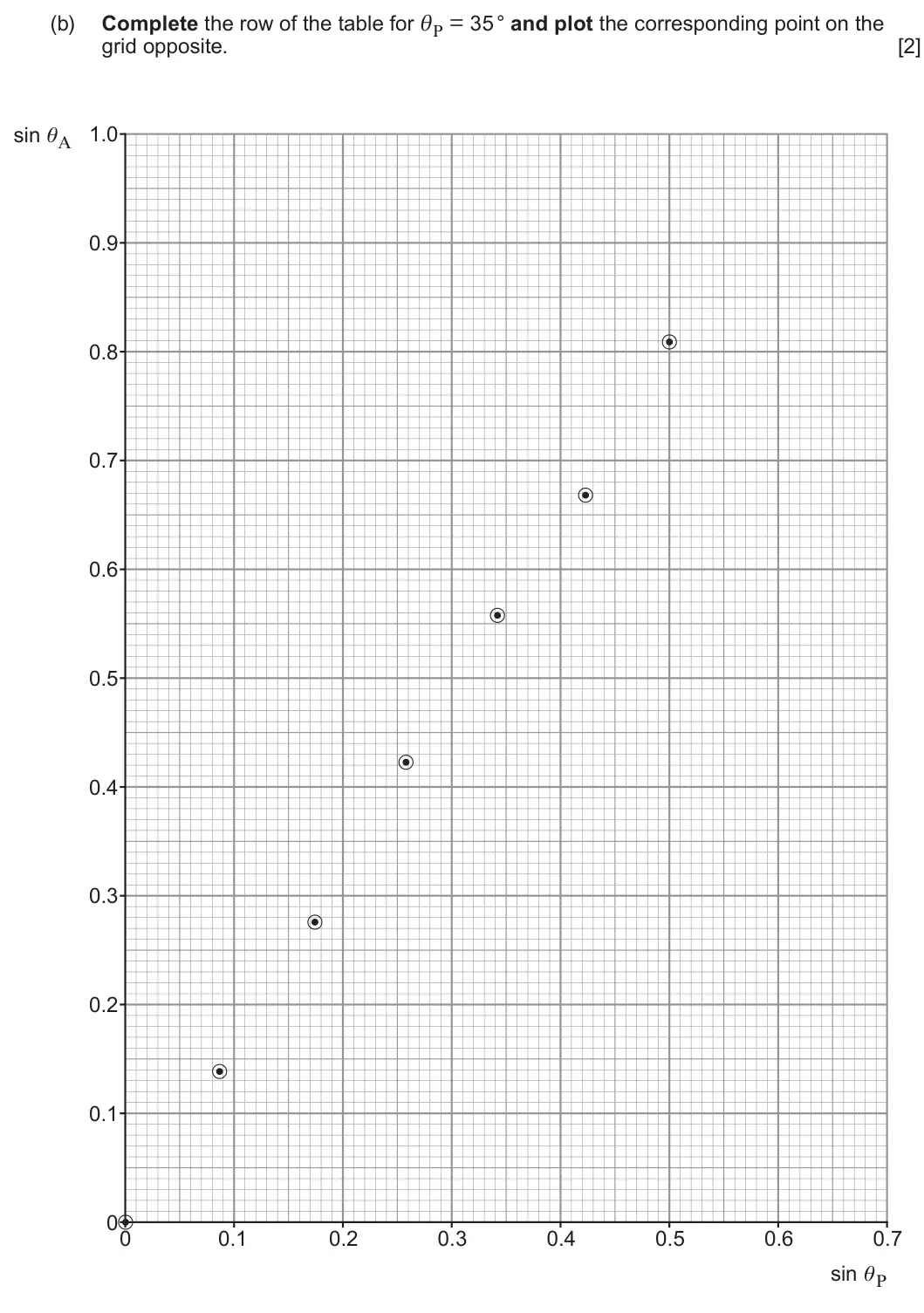 Summer 2024 AS Unit 2, question 7(b): grid opposite. [2] sin θA 1.0 0.9 0.8 0.7 0.6 0.5 0.4 0.3 0.2 0.1 0 0 0.1 0.2 0.3 0.4 0.5 0.6 0.7 sin θP